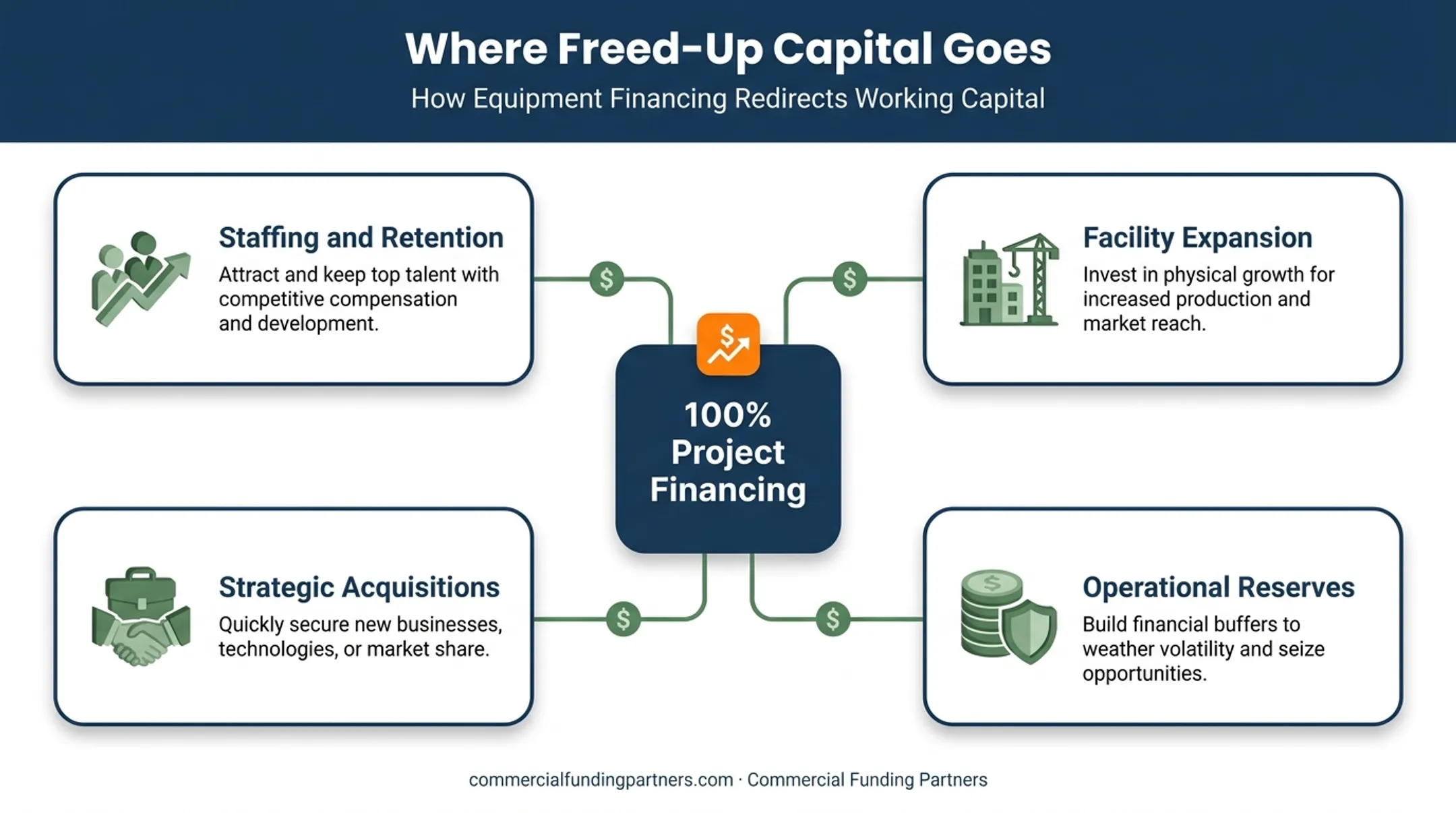 Cash preservation benefits of master lease financing for hospital budgets