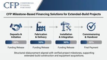 Commercial Funding Partners milestone-based equipment financing structure overview