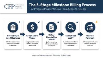 5-step milestone billing process from scope to payment release