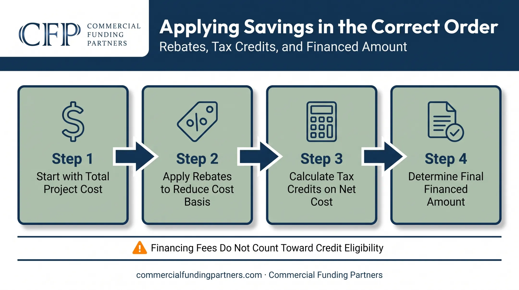 Order of operations for applying rebates and tax credits to project cost