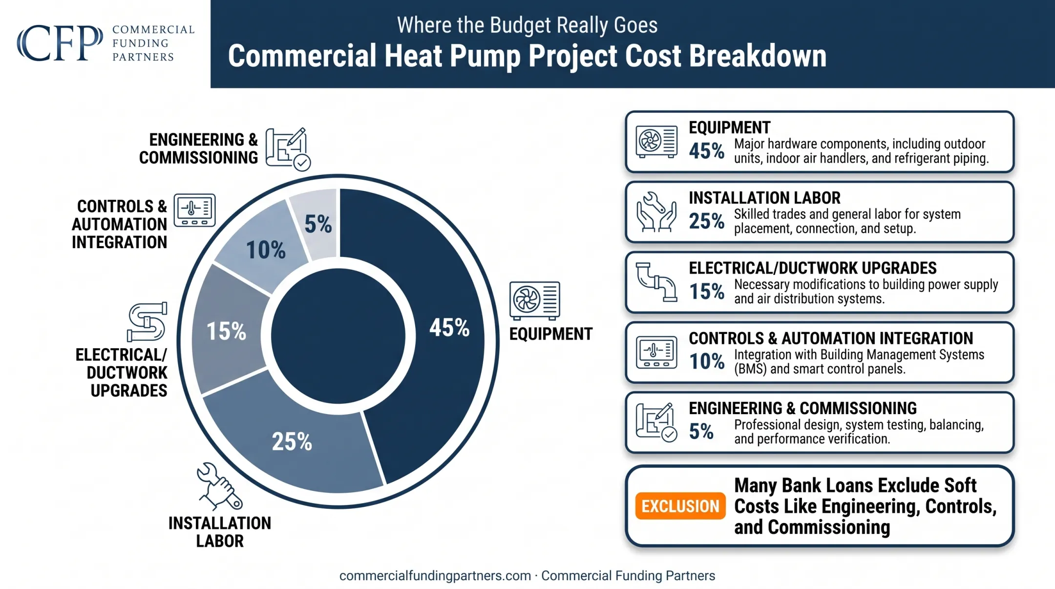 Heat pump project soft costs breakdown beyond equipment pricing