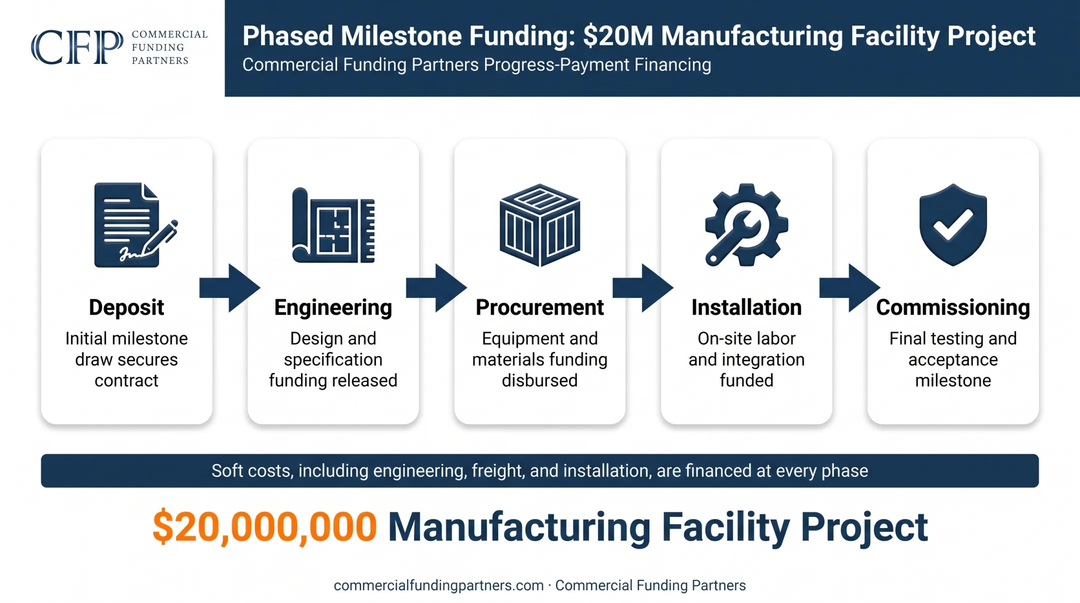 Milestone funding stages for large-scale multi-site heat pump financing deals