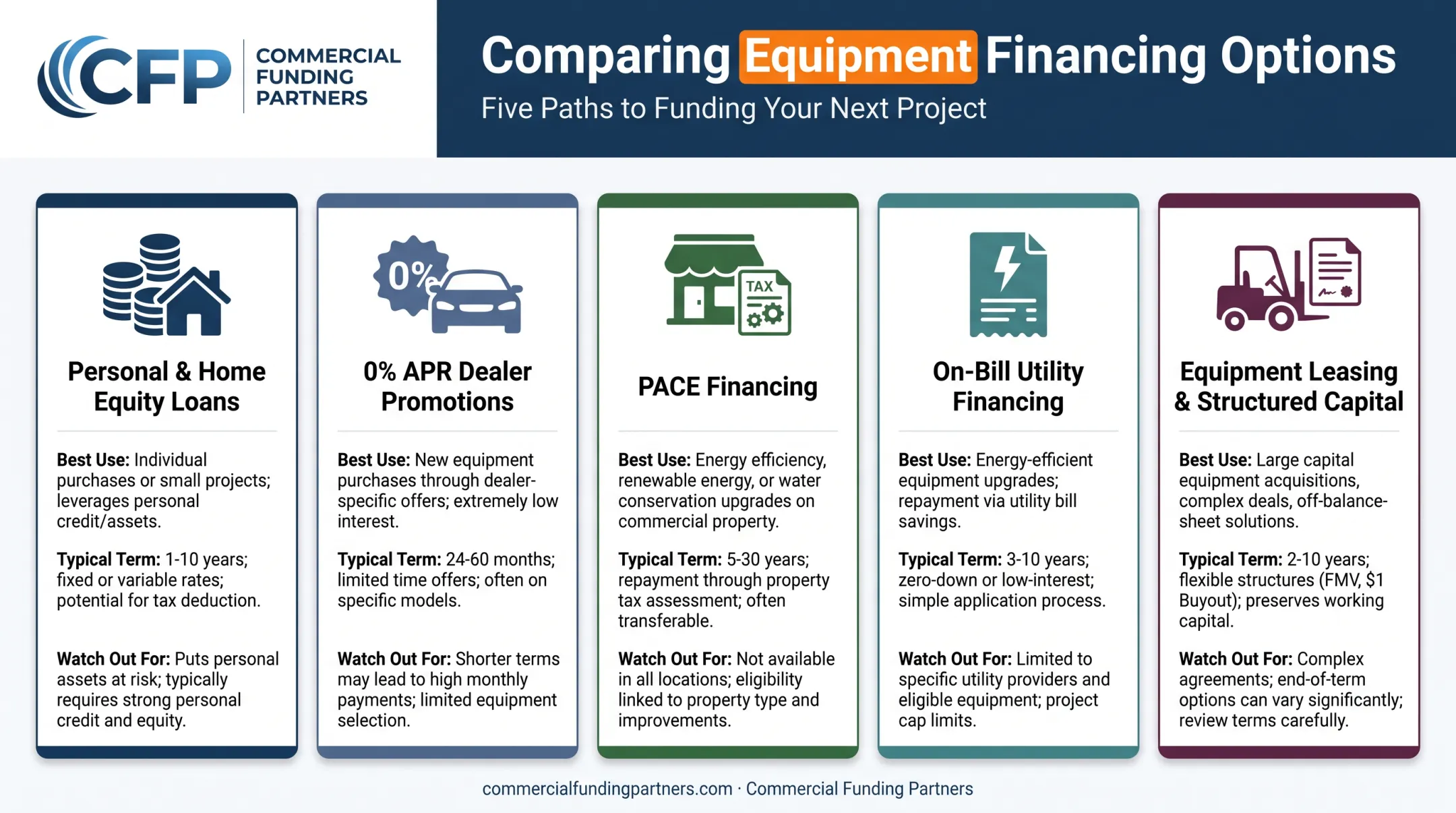 Comparison chart of five commercial heat pump financing options and terms