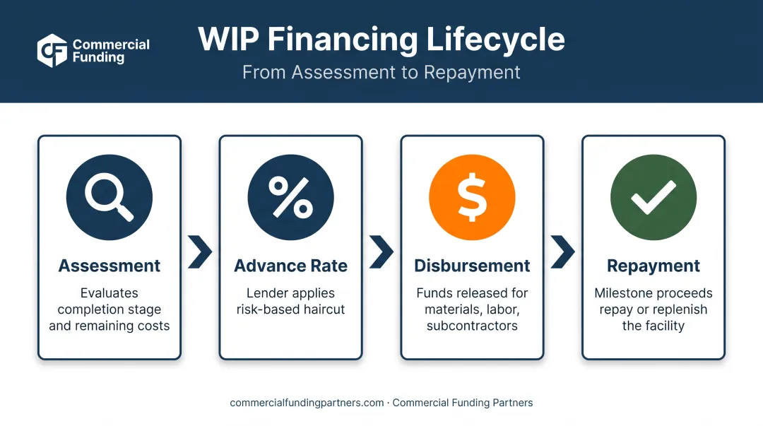 4-step WIP financing process flow from assessment to repayment