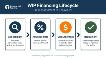 4-step WIP financing process flow from assessment to repayment
