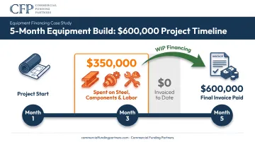 Custom equipment manufacturer WIP financing funding gap timeline example