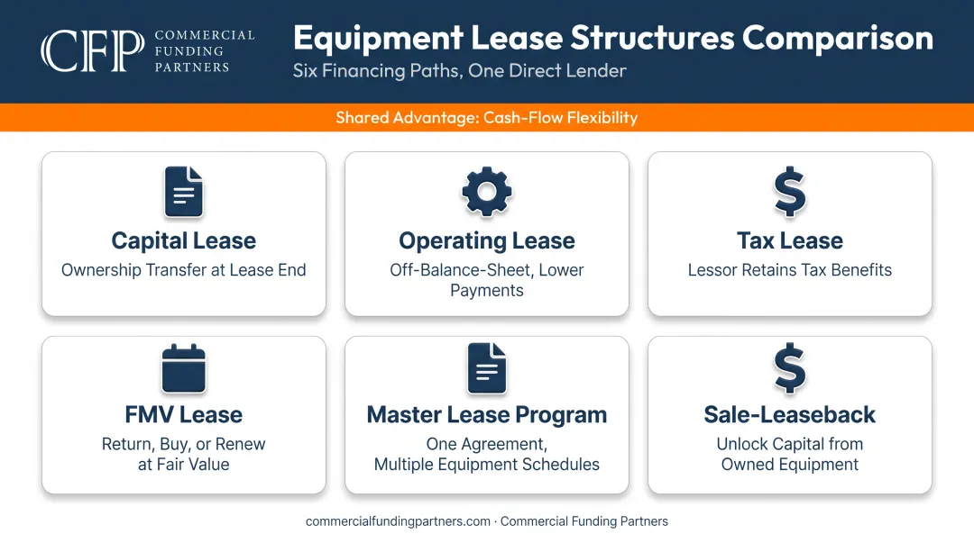 Six equipment lease structure types offered including capital operating and FMV leases