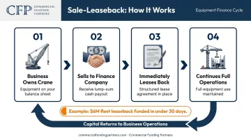 Sale-leaseback process flow showing four steps from asset sale to capital release