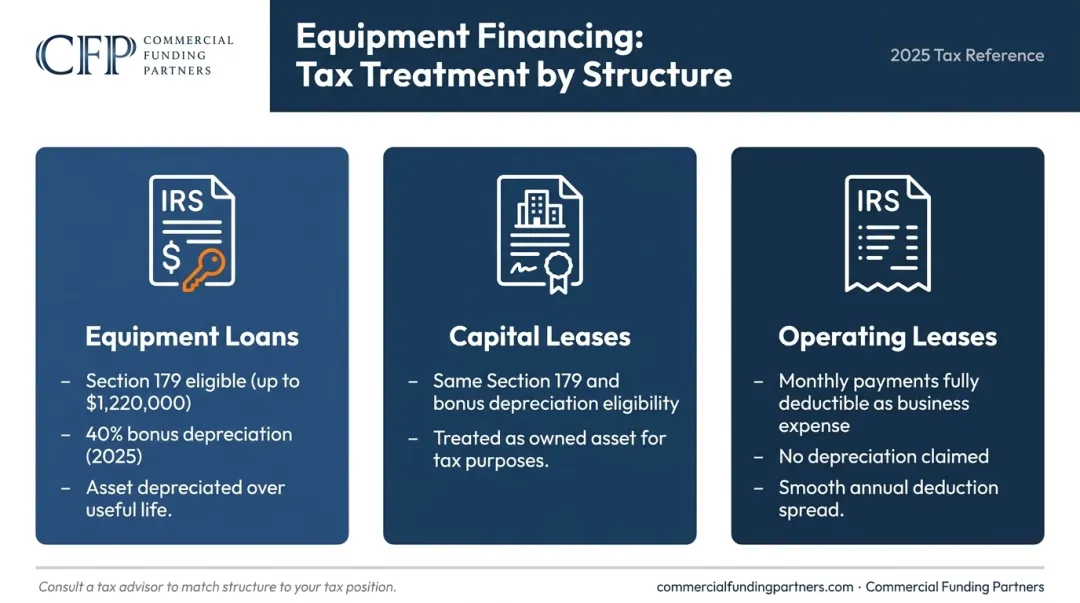 Crane financing tax treatment comparison across loans capital leases and operating leases