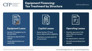 Crane financing tax treatment comparison across loans capital leases and operating leases