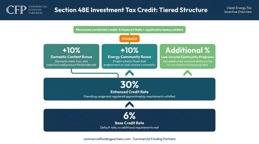 Federal ITC Section 48E commercial solar credit rates and bonus adders breakdown