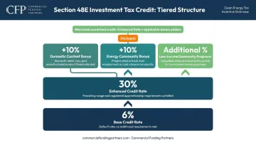 Federal ITC Section 48E commercial solar credit rates and bonus adders breakdown