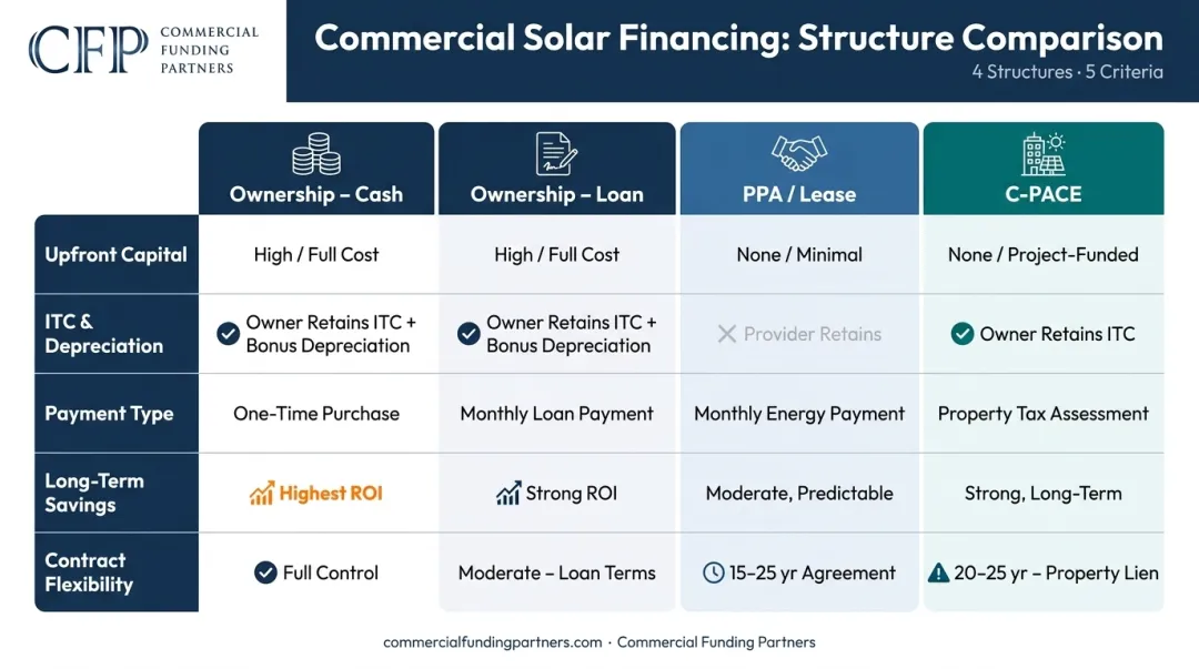 Commercial solar financing options comparison chart ownership PPA lease C-PACE