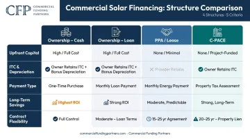 Commercial solar financing options comparison chart ownership PPA lease C-PACE