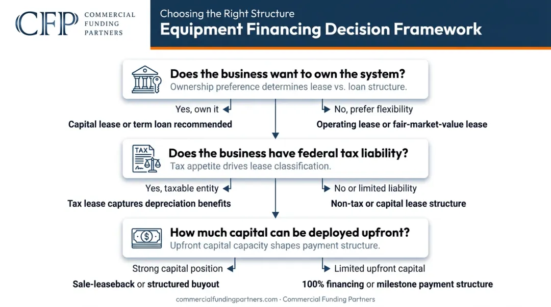 Three key decision factors driving commercial solar financing structure selection