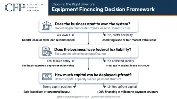 Three key decision factors driving commercial solar financing structure selection