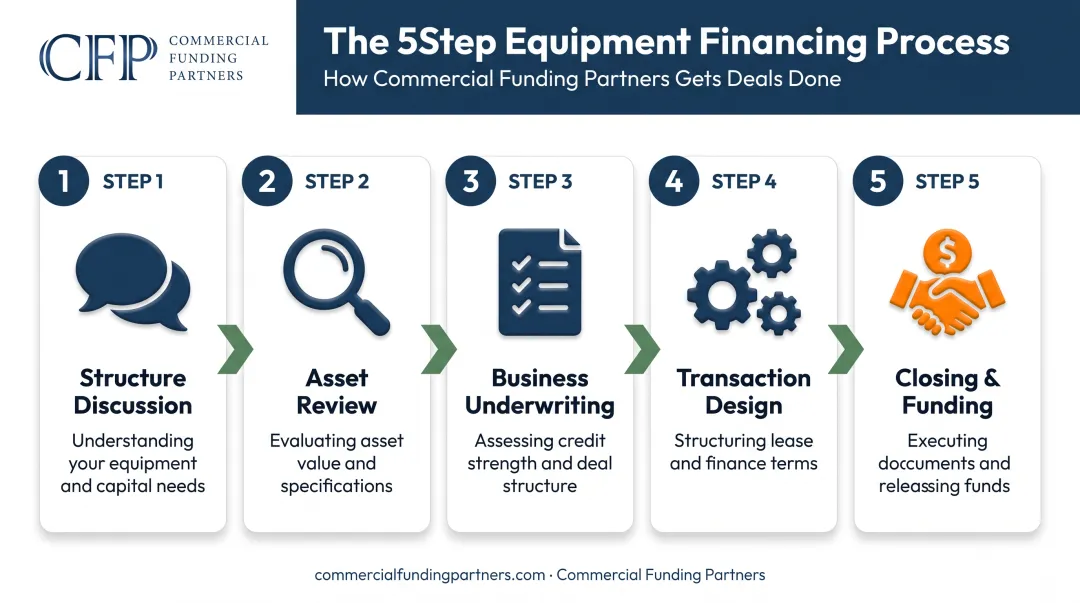 Five-step sale-leaseback transaction process from discussion to funding