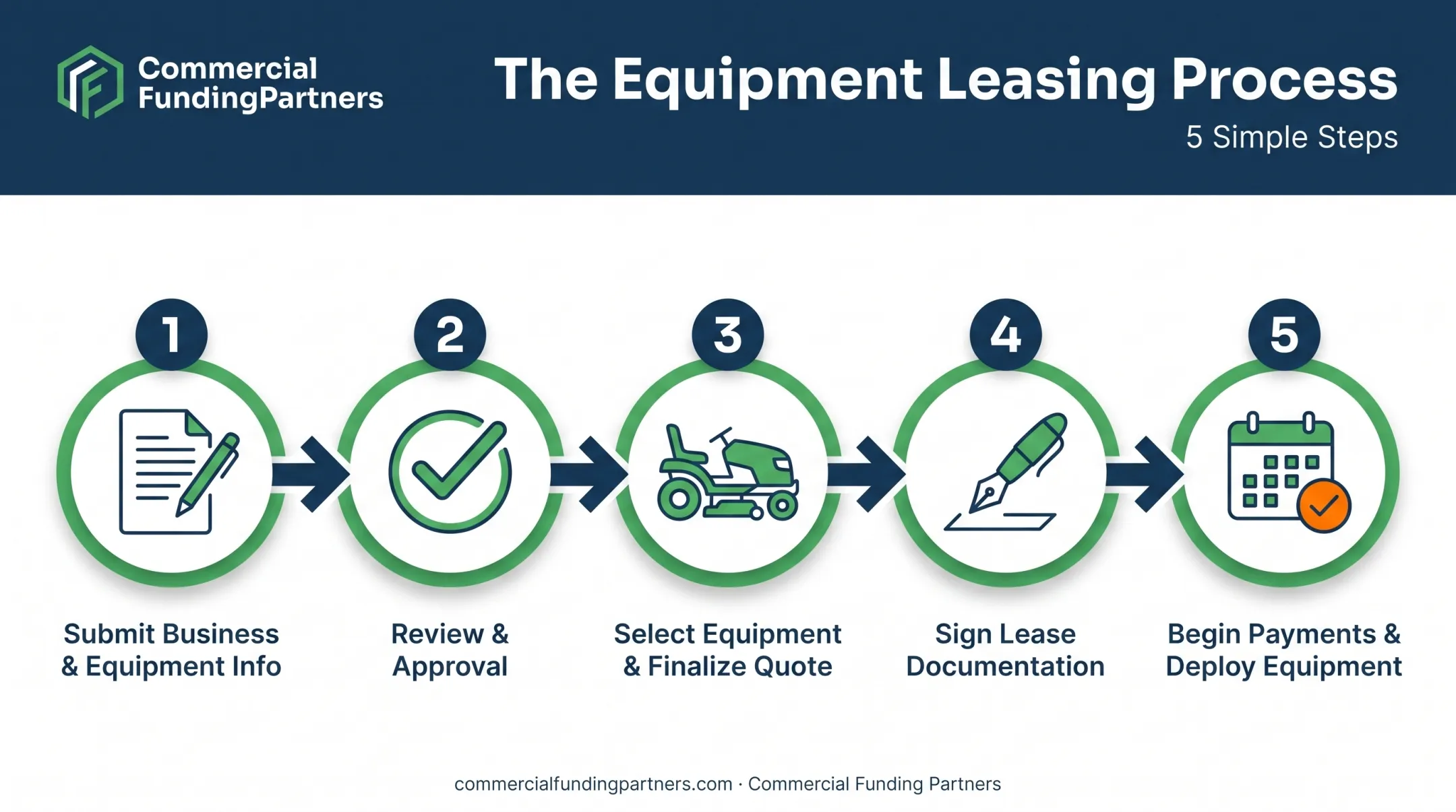 Five-step landscaping equipment leasing application and approval process
