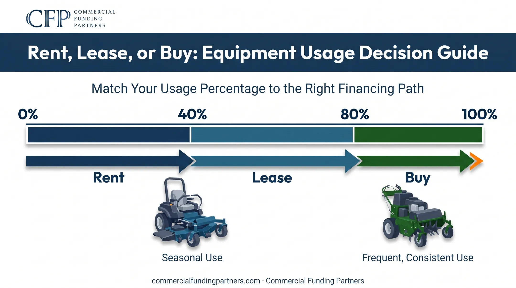 Rent versus lease versus buy decision comparison for landscaping equipment usage