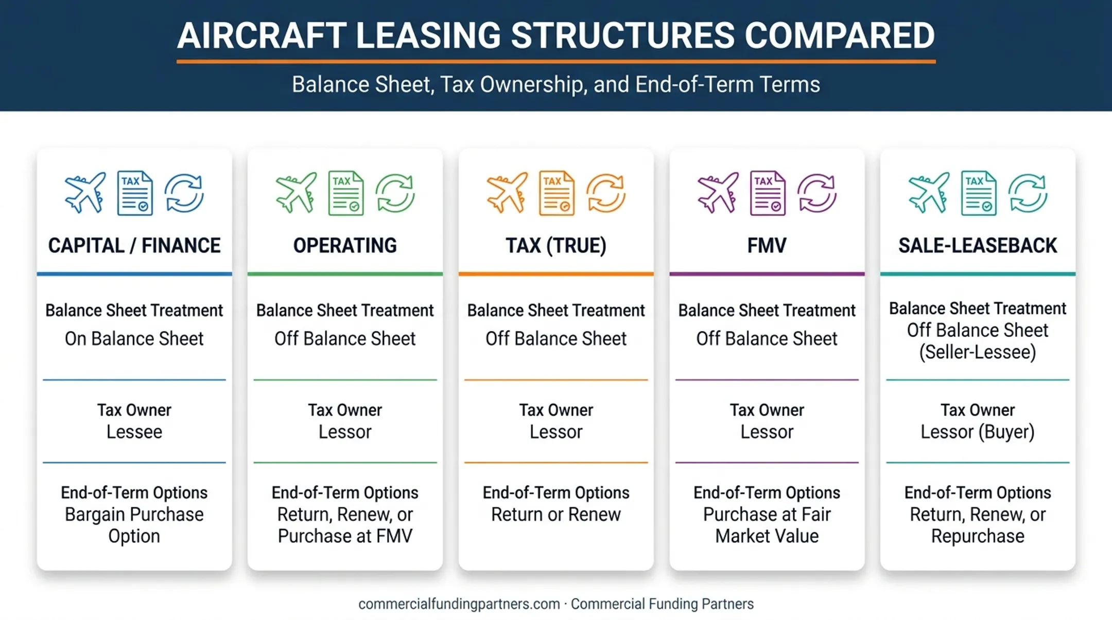 Comparison of five business jet lease types by balance sheet tax and ownership
