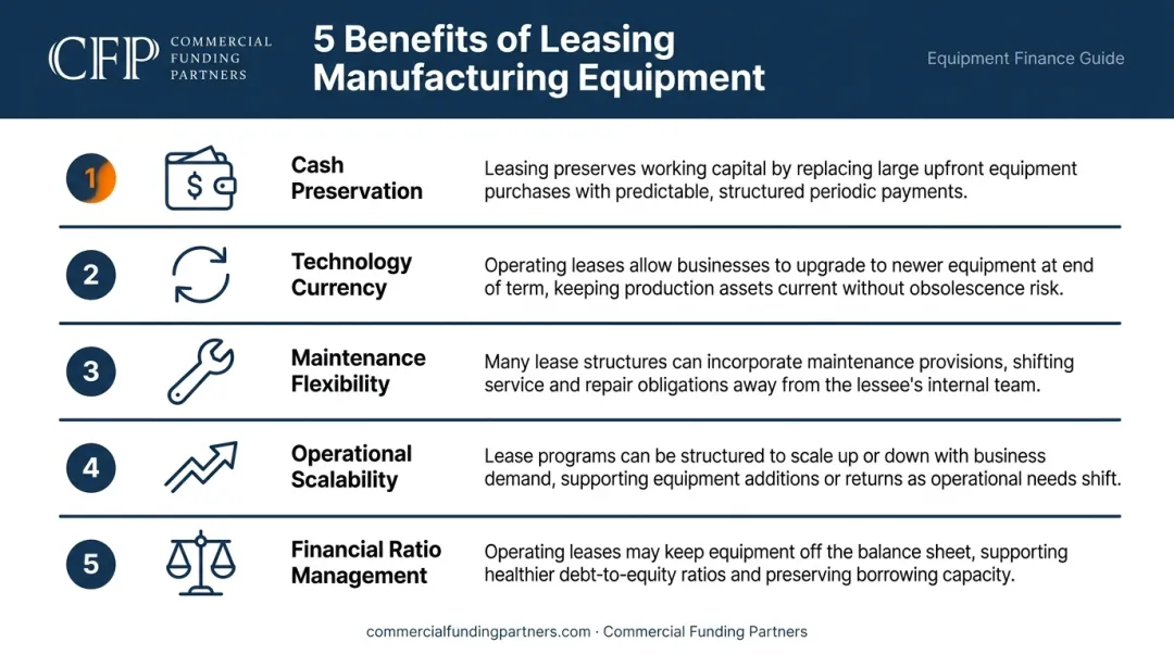 Five key benefits of leasing manufacturing equipment for cash flow and scalability