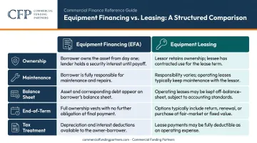 Equipment financing versus leasing five-factor side-by-side comparison chart