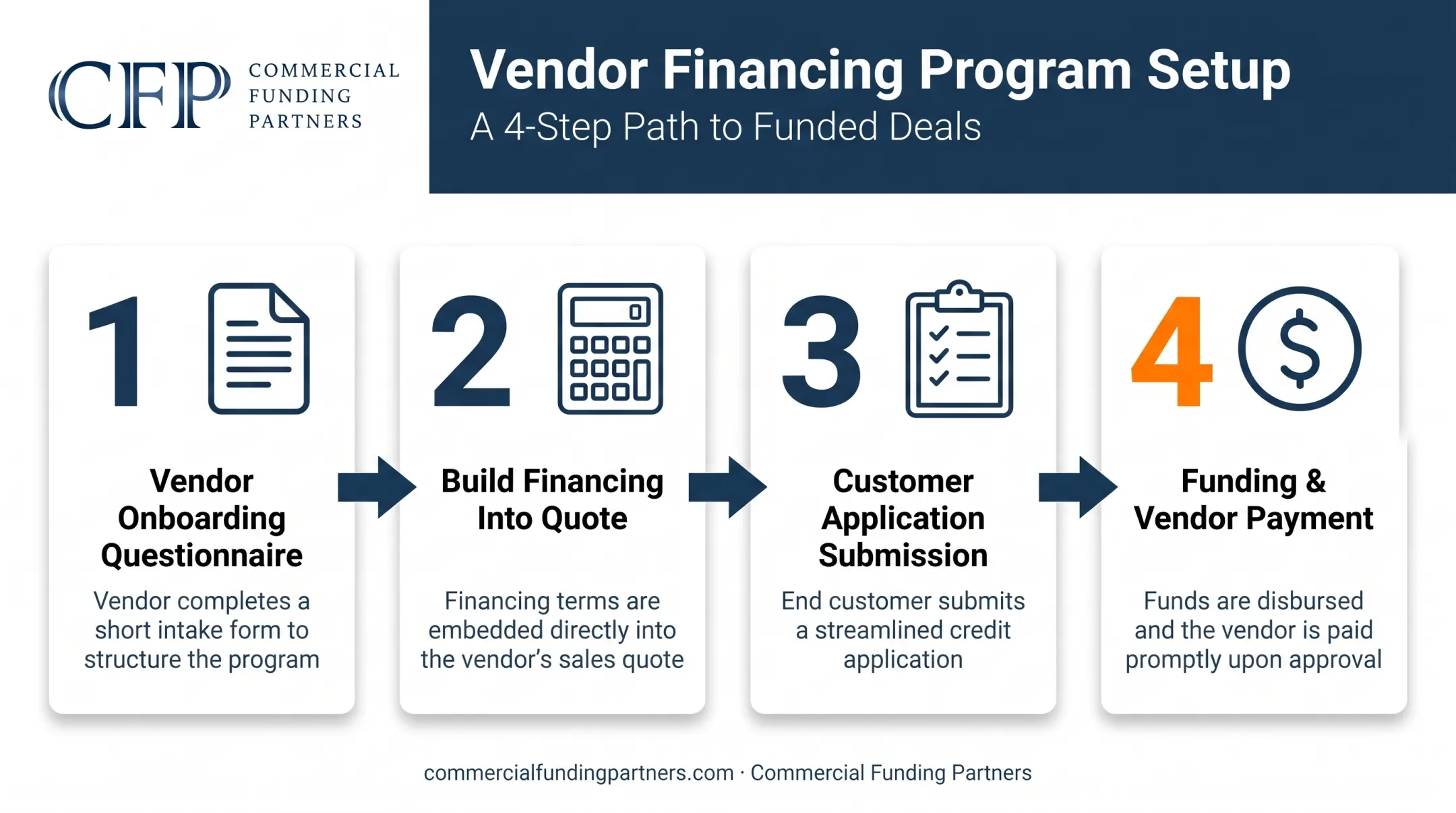 4-step vendor financing program onboarding process for equipment vendors