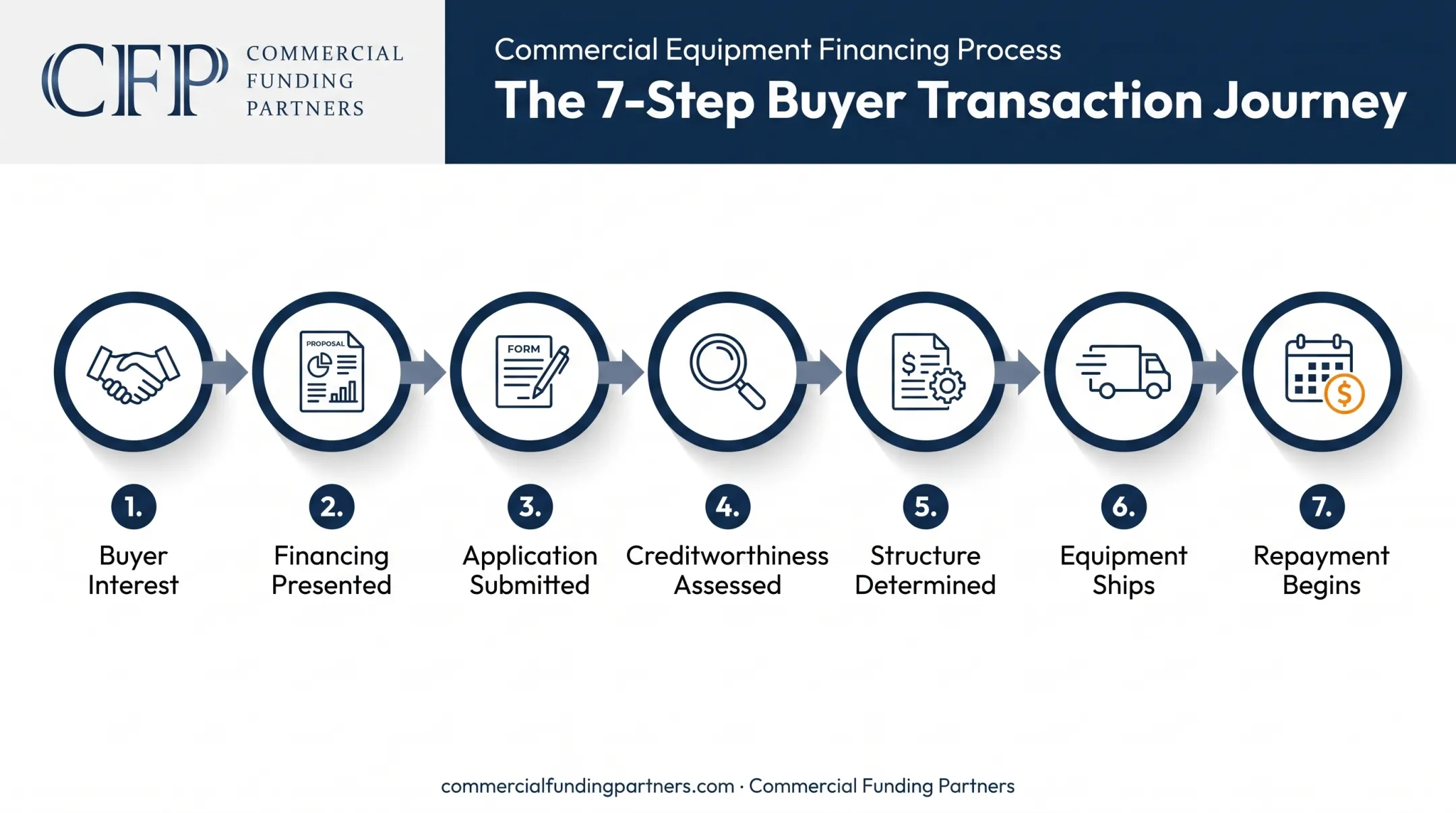 7-step customer transaction flow from interest to equipment repayment