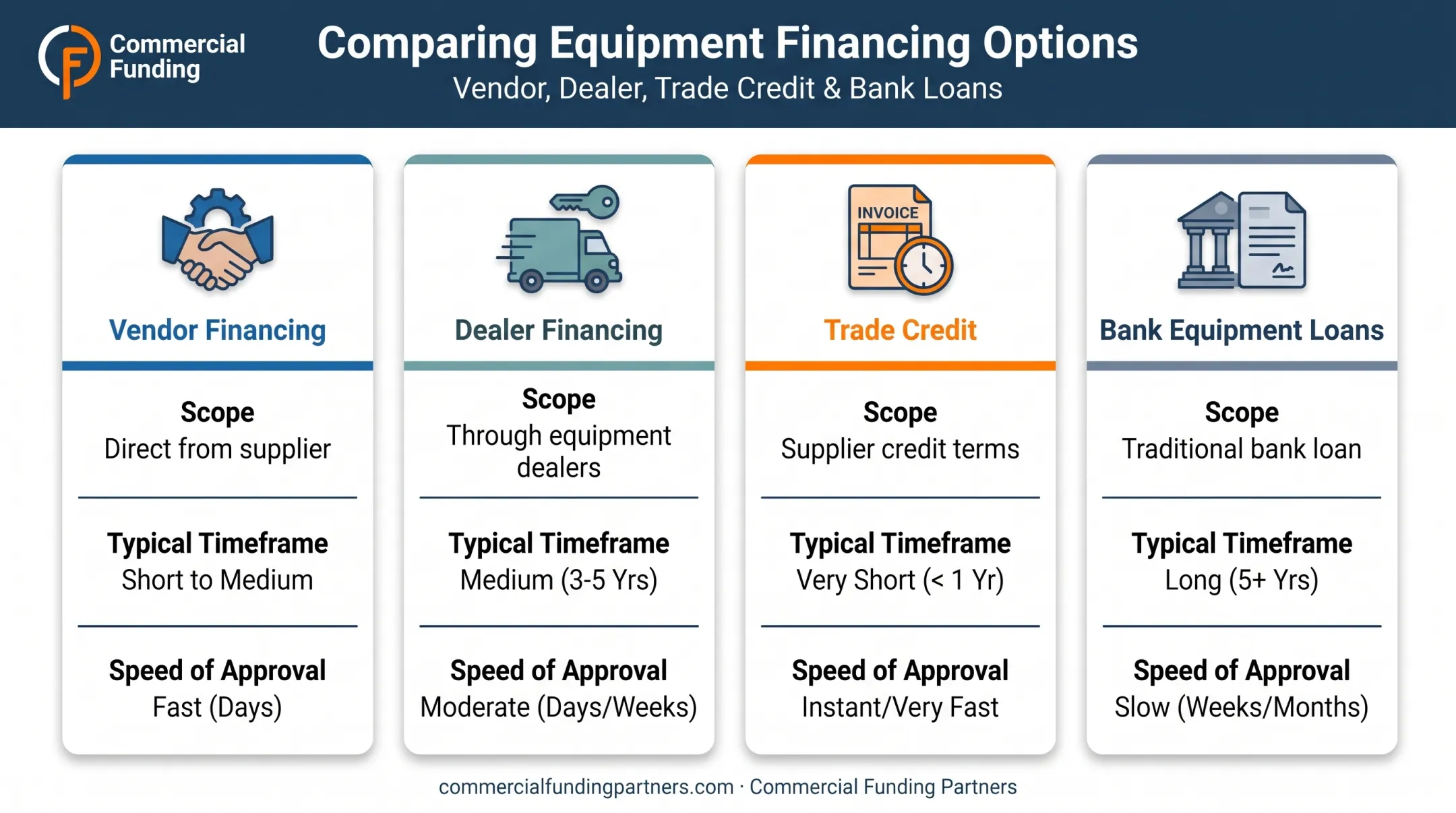 Vendor financing versus dealer financing trade credit and bank loans comparison