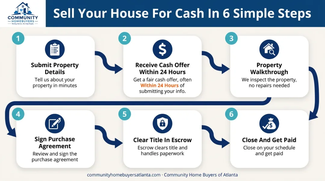 6-step cash home sale process from offer to closing