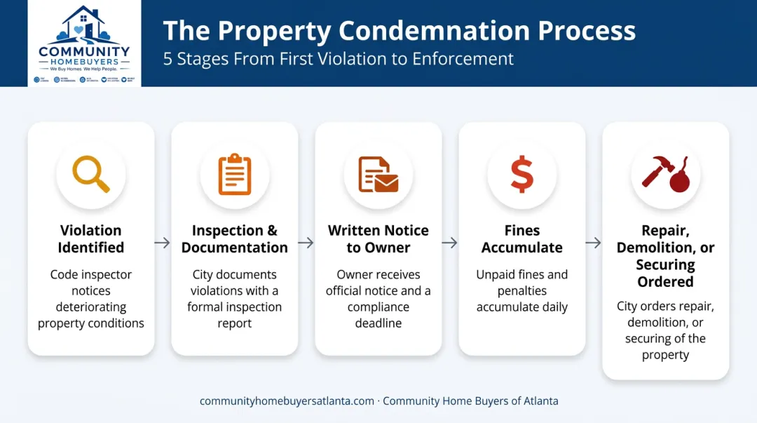 5-step condemnation process from violation notice to demolition order