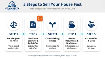 5-step process infographic for selling a house fast for cash