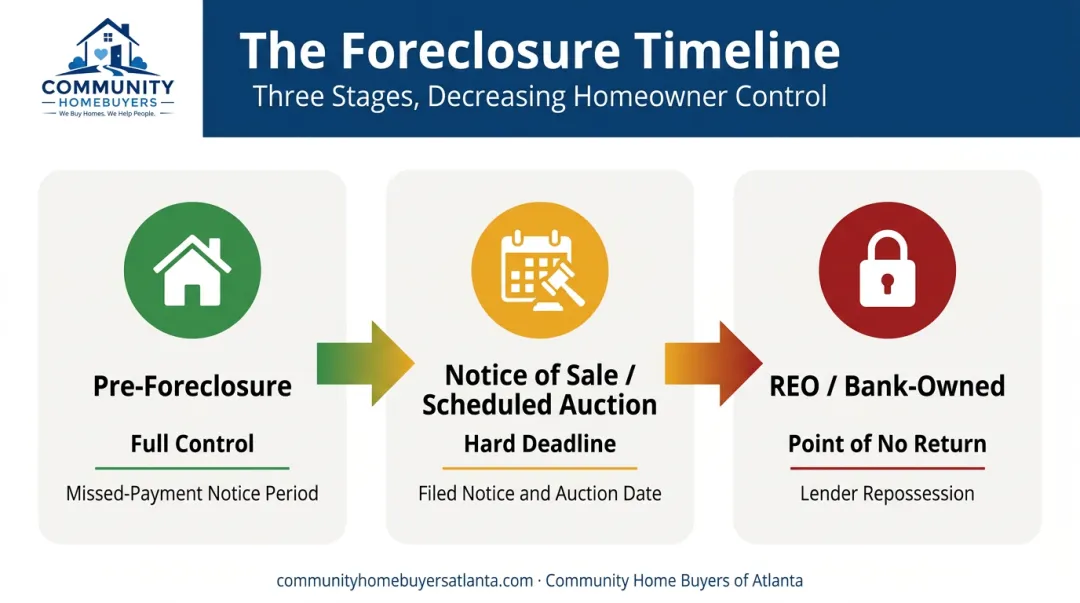 Three stages of foreclosure timeline from pre-foreclosure to REO