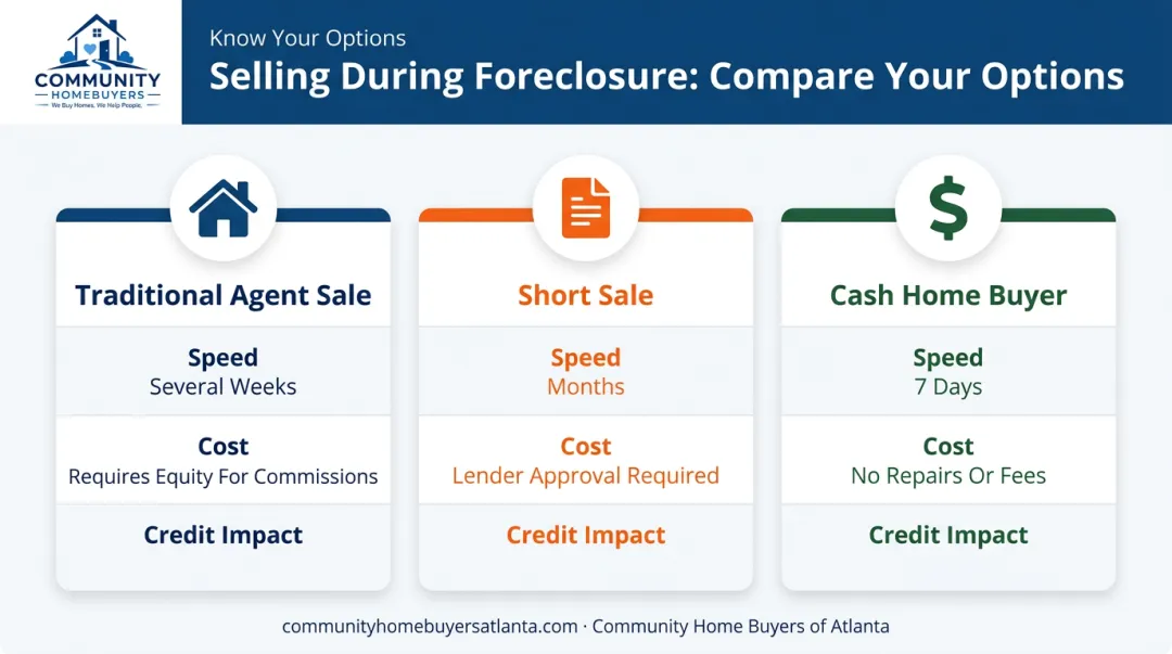 Comparison of traditional sale short sale and cash buyer foreclosure options