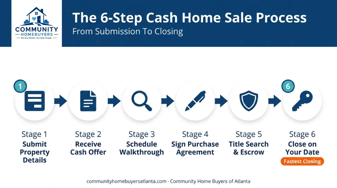 6-step cash home sale process from offer to closing day