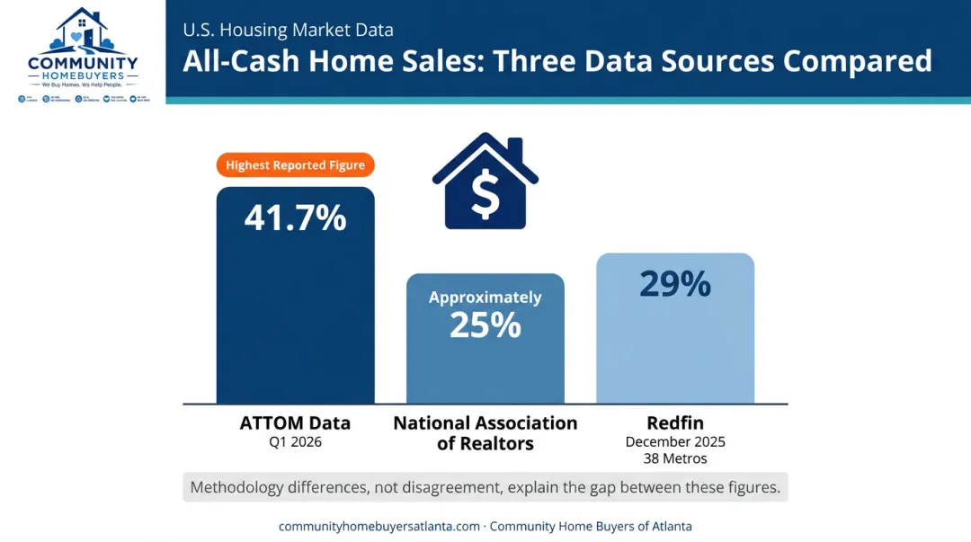 Cash home sale percentage comparison across ATTOM NAR and Redfin data
