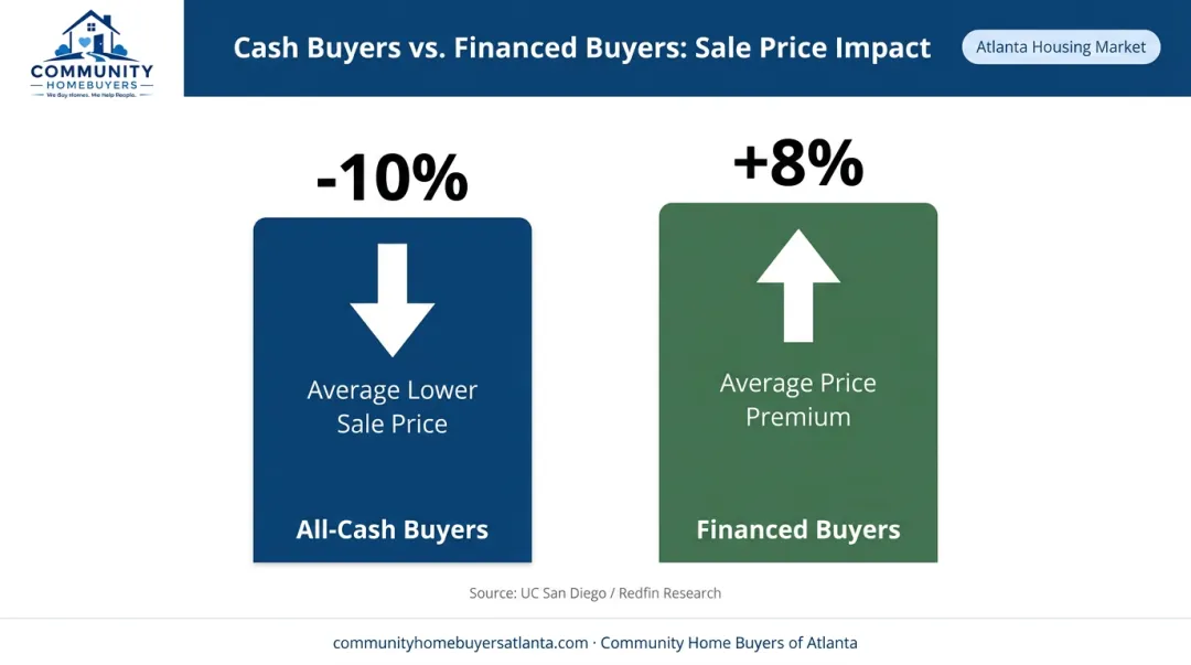 Cash offer versus financed offer average sale price comparison