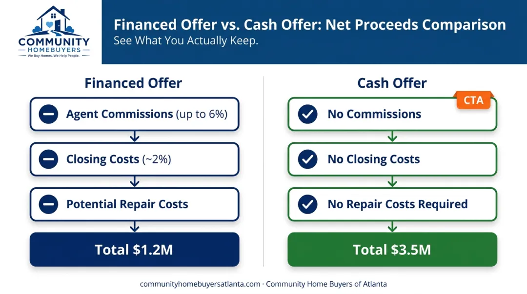 Net proceeds comparison chart for cash offer versus financed offer