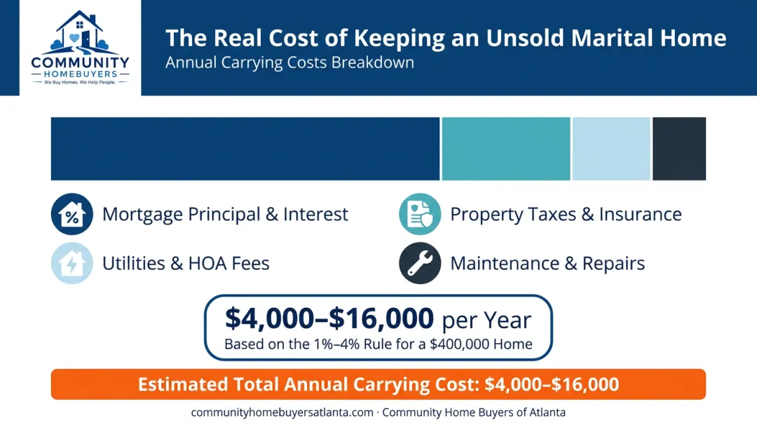 Monthly carrying costs breakdown for unsold marital home during divorce