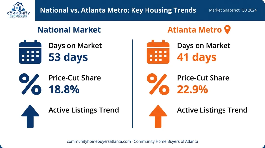 National versus Atlanta housing market comparison days on market price cuts