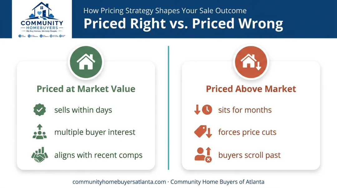 Priced right versus overpriced home sale outcome comparison
