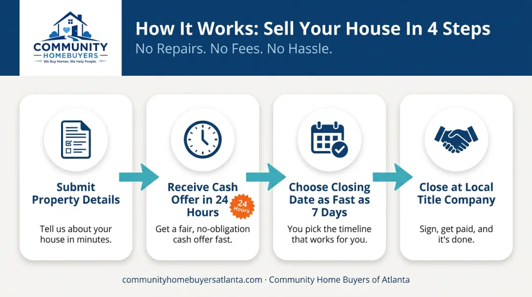 Four-step cash home buying process from offer to closing