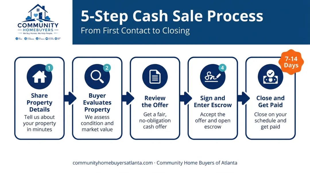 5-step cash home sale process from offer to closing