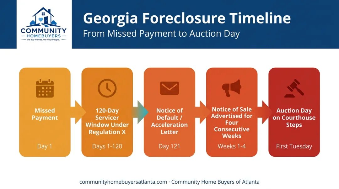 Georgia non-judicial foreclosure timeline from missed payment to auction