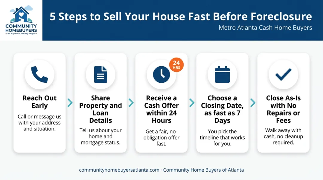 Five-step process to sell house fast before foreclosure auction