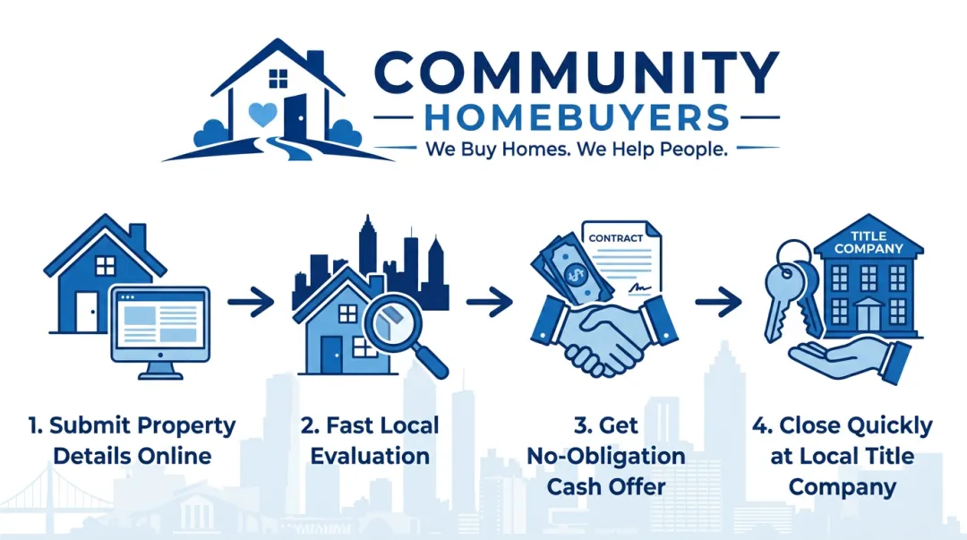 Community Home Buyers of Atlanta four-step cash offer process