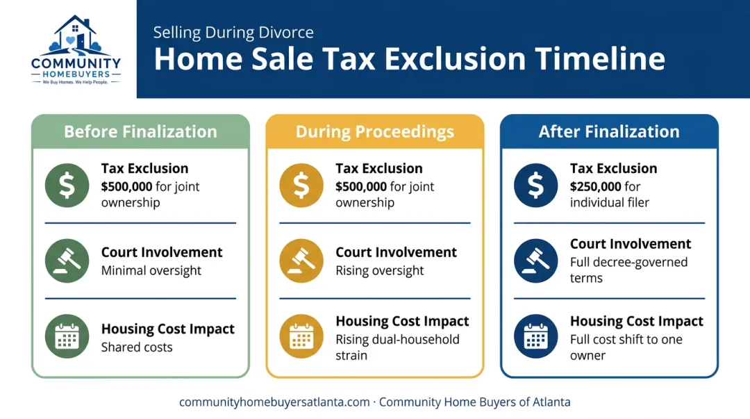 before during after divorce home sale timing comparison chart