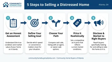 Five-step process for selling a house in poor condition