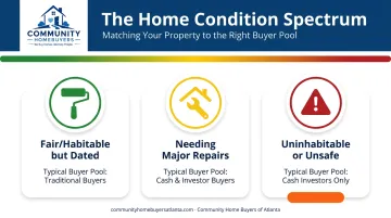 Three-tier home condition spectrum from cosmetic to uninhabitable