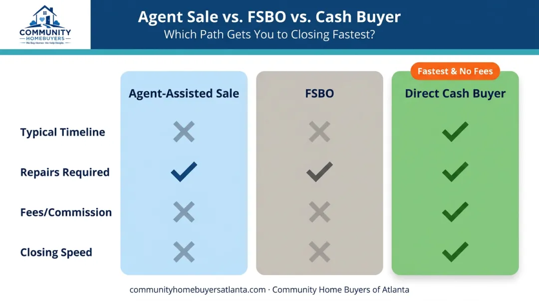 Comparison of agent FSBO and direct cash buyer options